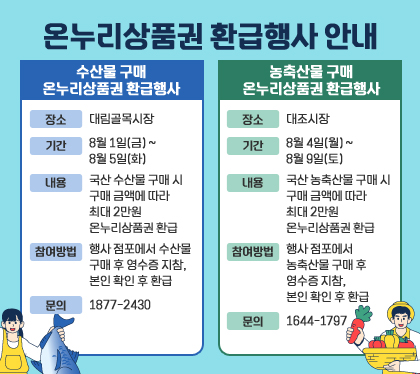 온누리상품권 환급행사 안내
수산물 구매 온누리상품권 환급행사
장소 : 대림골목시장
기간 : 8월 1일(금) ~ 8월 5일(화)
내용 : 국산 수산물 구매 시 구매 금액에 따라 최대 2만원 온누리상품권 환급
참여방법 : 행사 점포에서 수산물 구매 후 영수증 지참, 본인 확인 후 환급
문의 : 1877-2430
농축산물 구매 온누리상품권 환급행사
장소 : 대조시장
기간 : 8월 4일(월) ~ 8월 9일(토)
내용 : 국산 농축산물 구매 시 구매 금액에 따라 최대 2만원 온누리상품권 환급
참여방법: 행사 점포에서 농축산물 구매 후 영수증 지참, 본인 확인 후 환급
문의 : 1644-1797