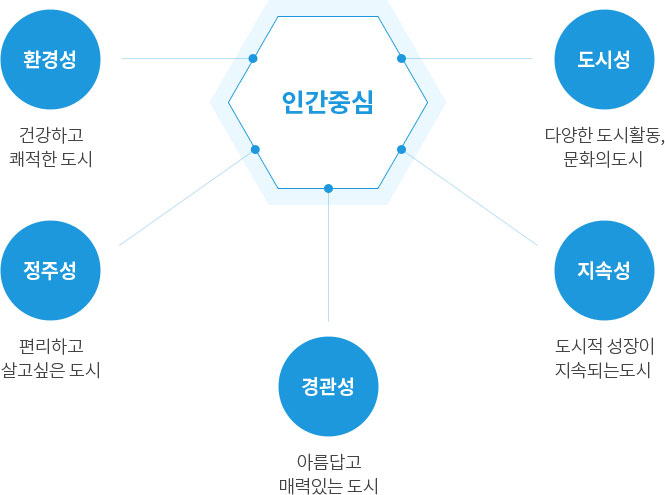 인간중심=>환경성(건강하고 쾌적한 도시), 도시성(다양한 도시활동, 문화의 도시), 지속성(도시적 성장이 지속되는 도시), 경관성(아름답고 매력있는 도시), 정주성(편리하고 살고 싶은 도시)